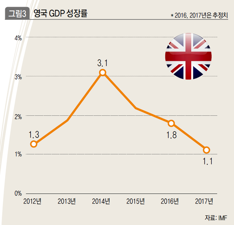 영국 GDP 성장률