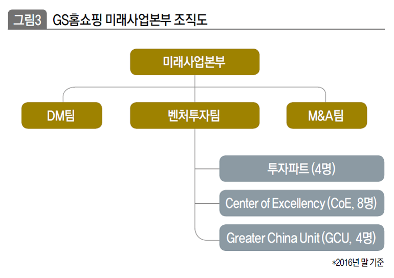 GS홈쇼핑 미래사업본부 조직도