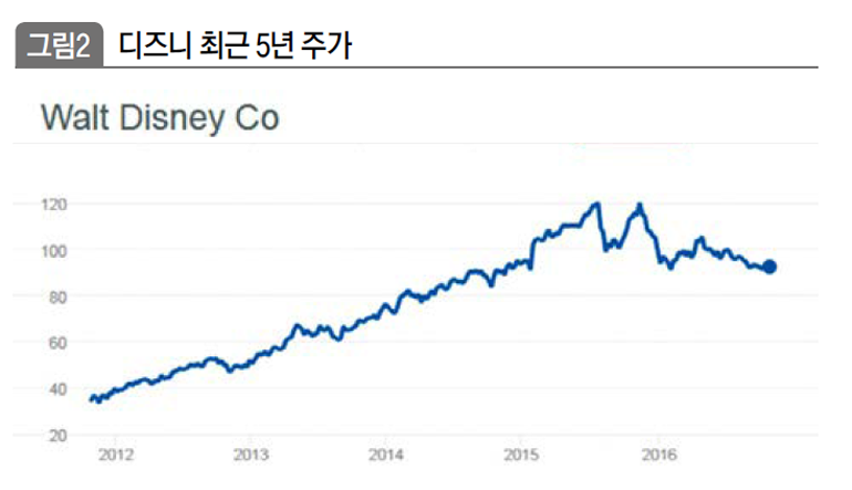 디즈니 최근 5년 주가