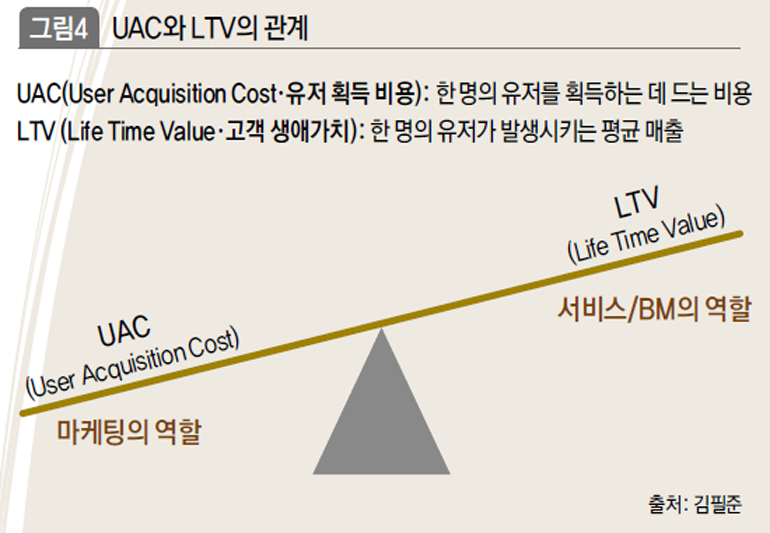 UAC와 LTV의 관계