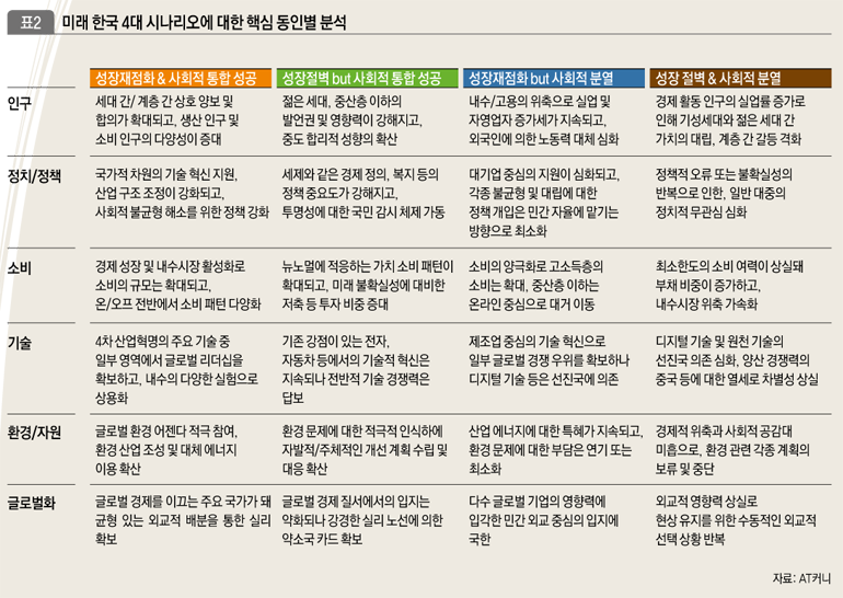 미래 한국 4대 시나리오에 대한 핵심 동인별 분석