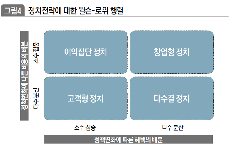 정치전략에 대한 윌슨-로위 행렬