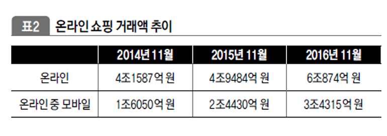 온라인 쇼핑 거래액 추이