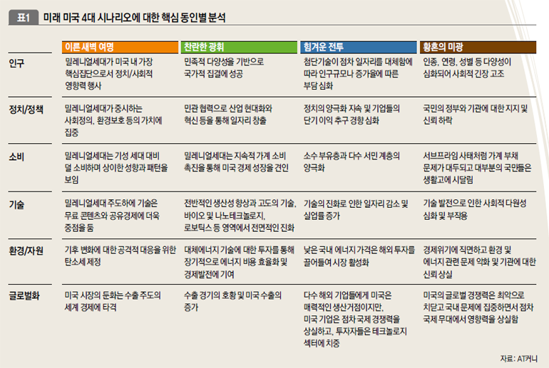 미래 미국 4대 시나리오에 대한 핵심 동인별 분석