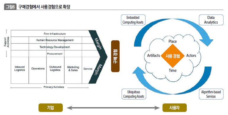 구매경험에서 사용경험으로 확장