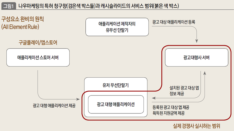 나우마케팅의 특허 청구항(검은색 박스들)과 캐시슬라이드의 서비스 범위(붉은 색 박스)