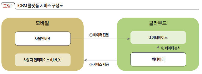 ICBM 플랫폼 서비스 구성도