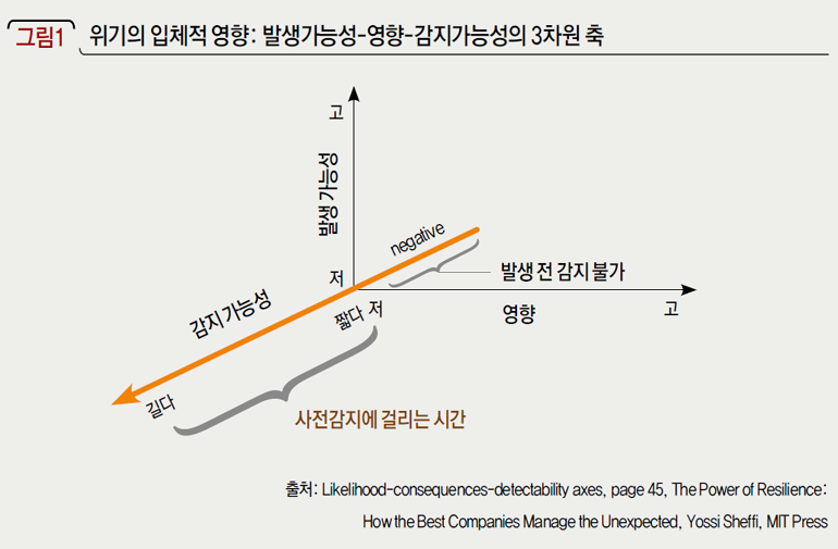 위기의 입체적 영향: 발생가능성-영향-감지가능성의 3차원 축