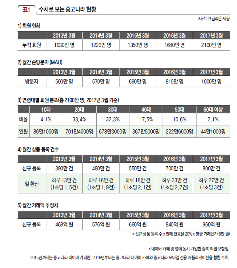 수치로 보는 중고나라 현황