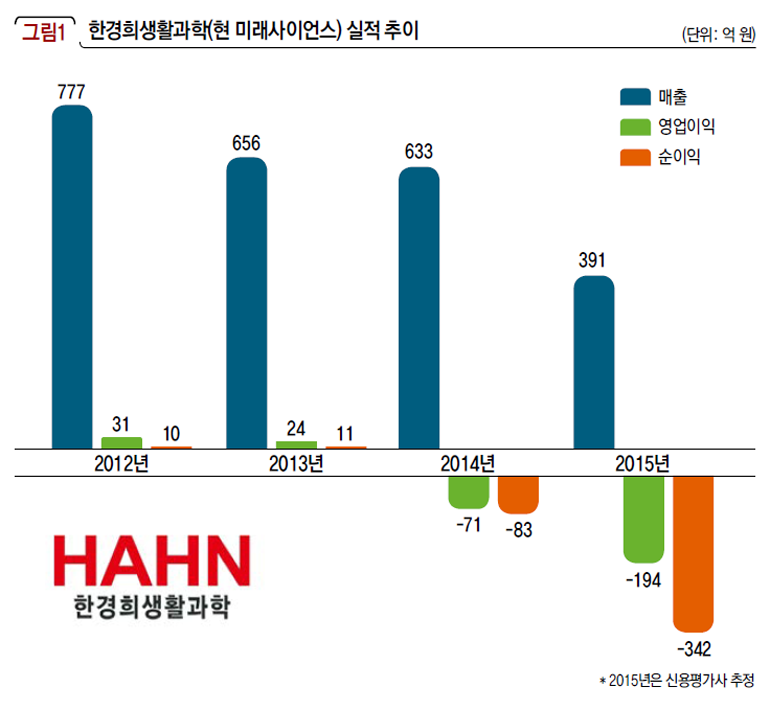 한경희생활과학(현 미래사이언스) 실적 추이