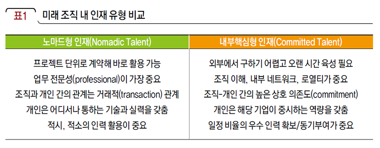 미래 조직 내 인재 유형 비교