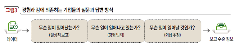 경험과 감에 의존하는 기업들의 질문과 답변 방식