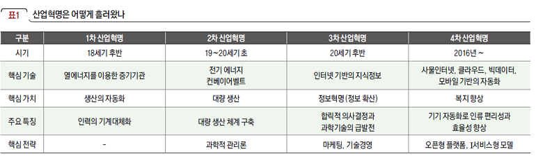 산업혁명은 어떻게 흘러왔나