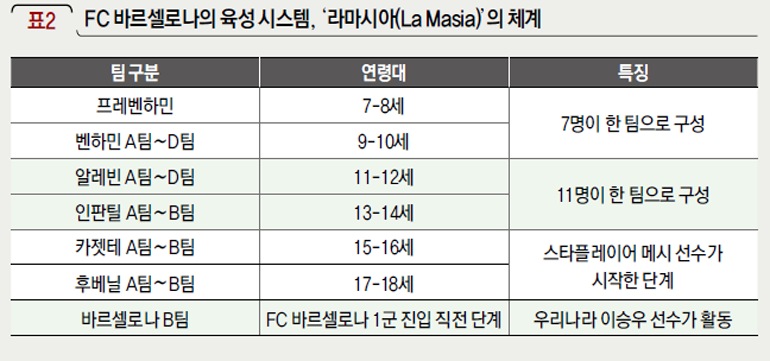 FC 바르셀로나의 육성 시스템, ‘라마시아(La Masia)’의 체계