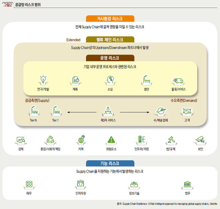 공급망 리스크 범위