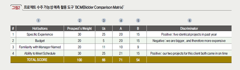 프로젝트 수주 가능성 예측 활용 도구 ‘BCM(Bidder Comparison Matrix)’