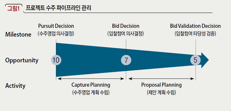 프로젝트 수주 파이프라인 관리