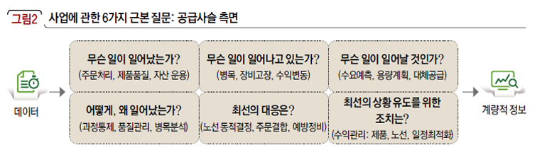 사업에 관한 6가지 근본 질문: 공급사슬 측면