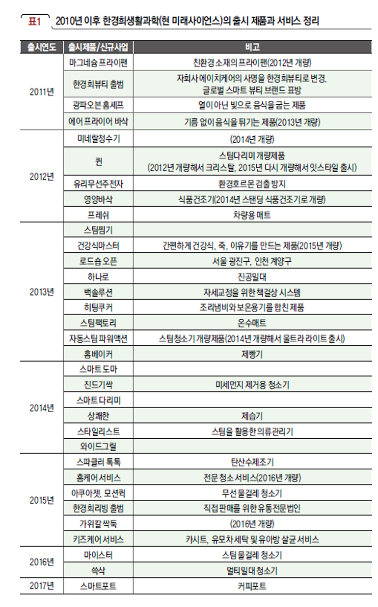 2010년 이후 한경희생활과학(현 미래사이언스)의 출시 제품과 서비스 정리