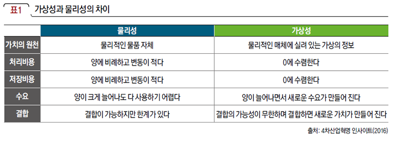 가상성과 물리성의 차이