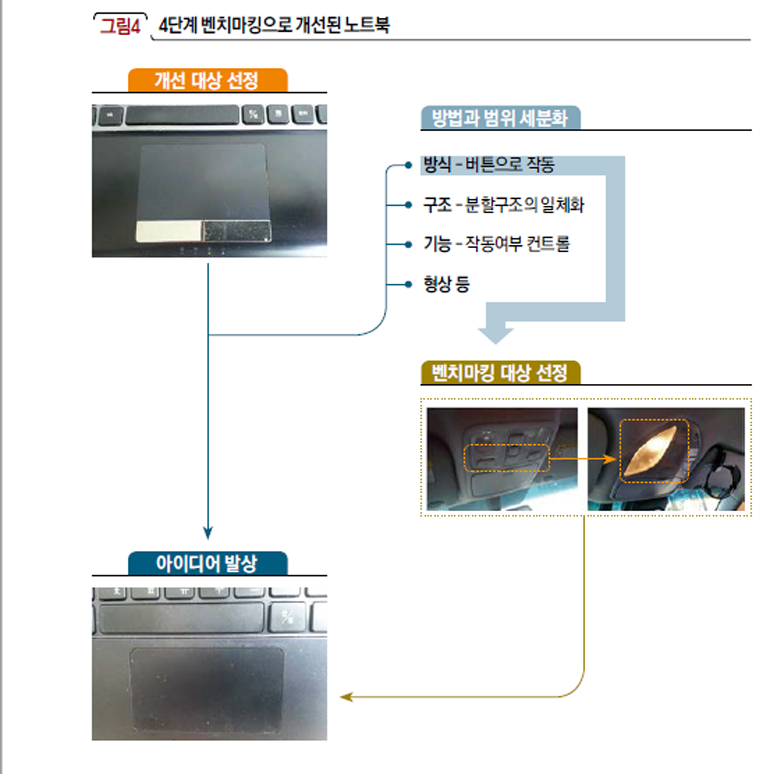 4단계 벤치마킹으로 개선된 노트북