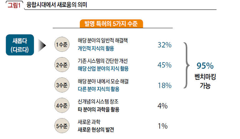 융합시대에서 새로움의 의미