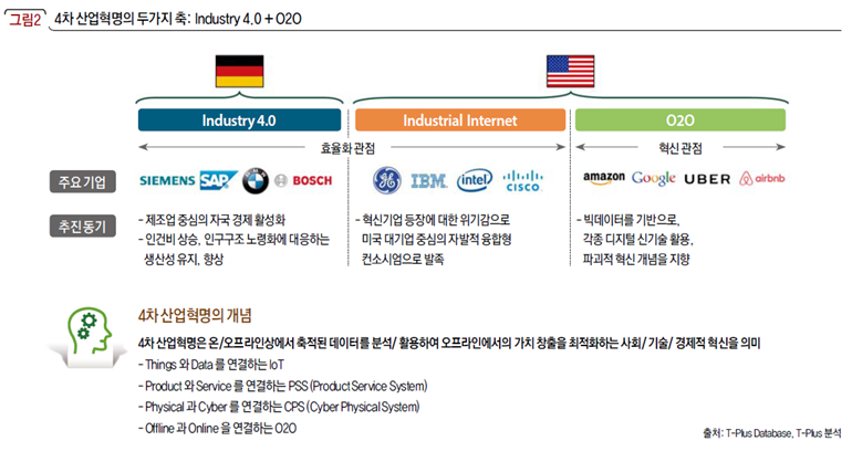 4차 산업혁명의 두가지 축: Industry 4.0 + O2O