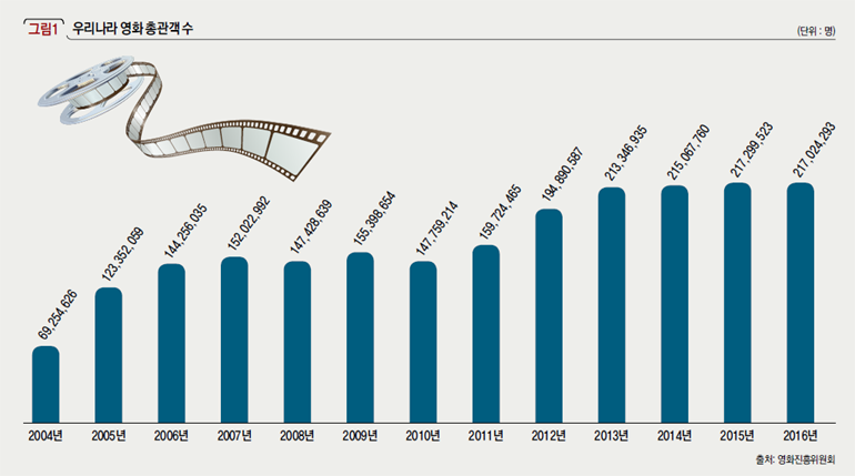 우리나라 영화 총관객 수
