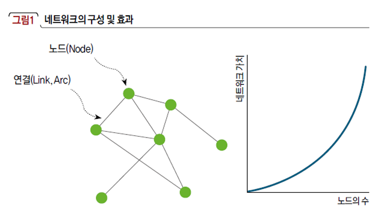 네트워크의 구성 및 효과