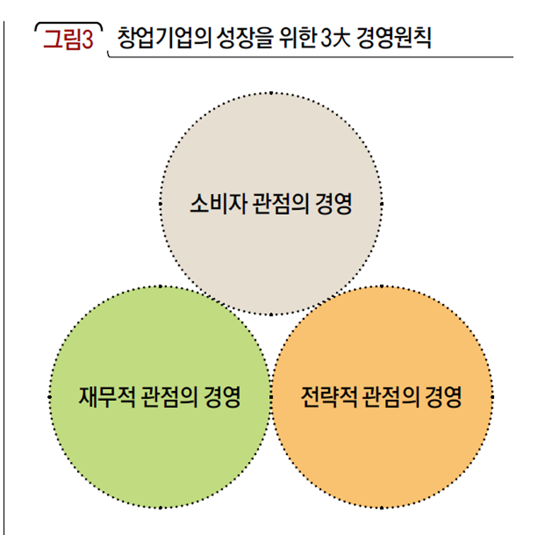 창업기업의 성장을 위한 3大 경영원칙