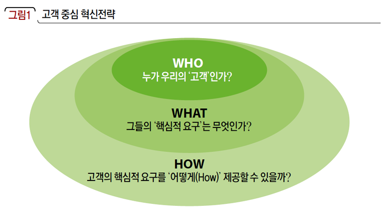 고객 중심 혁신전략