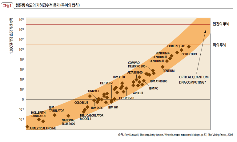 컴퓨팅 속도의 기하급수적 증가 (무어의 법칙)