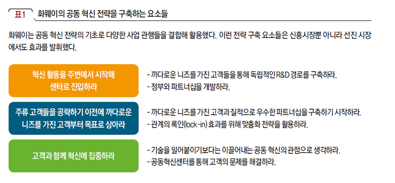 화웨이의 공동 혁신 전략을 구축하는 요소들