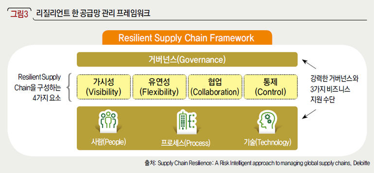 리질리언트 한 공급망 관리 프레임워크