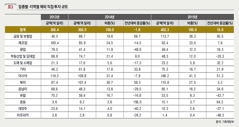 업종별·지역별 해외 직접 투자 규모