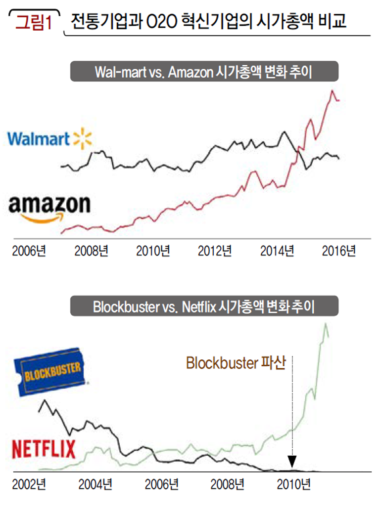 전통기업과 O2O 혁신기업의 시가총액 비교