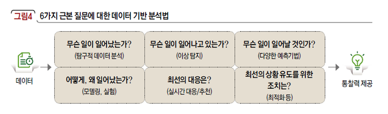 6가지 근본 질문에 대한 데이터 기반 분석법