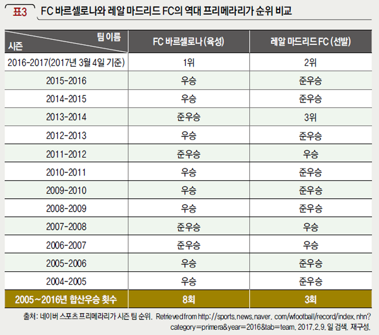 FC 바르셀로나와 레알 마드리드 FC의 역대 프리메라리가 순위 비교