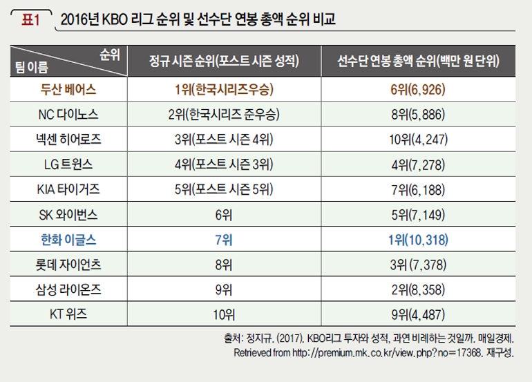2016년 KBO 리그 순위 및 선수단 연봉 총액 순위 비교