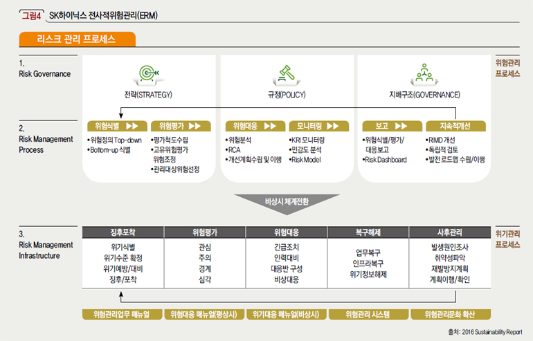 SK하이닉스 전사적위험관리(ERM)