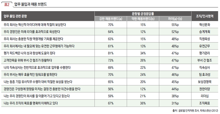 업무 몰입과 채용 브랜드