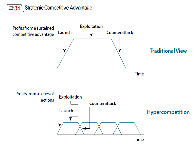 Strategic Competitive Advantage