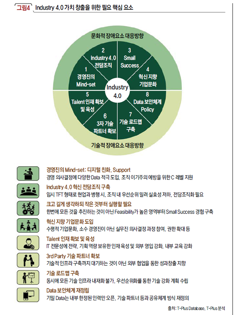 Industry 4.0 가치 창출을 위한 필요 핵심 요소