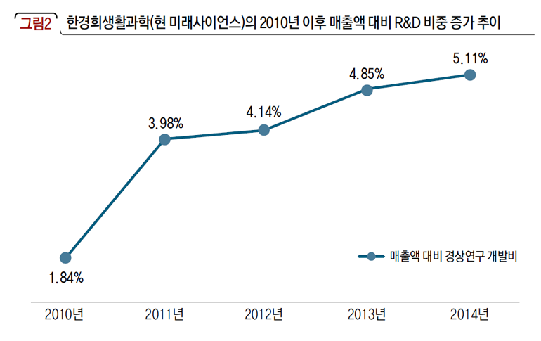 한경희생활과학(현 미래사이언스)의 2010년 이후 매출액 대비 R&D 비중 증가 추이