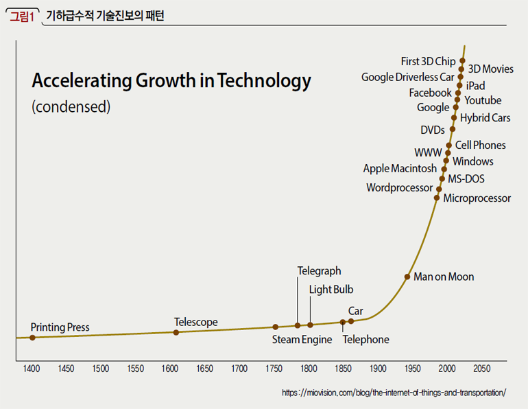 기하급수적 기술진보의 패턴