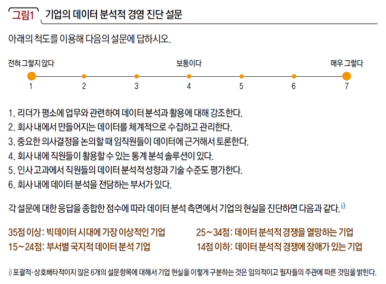 기업의 데이터 분석적 경영 진단 설문