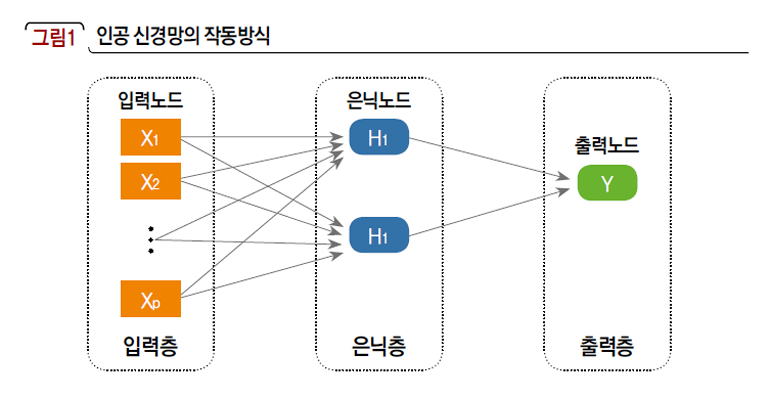 인공 신경망의 작동방식