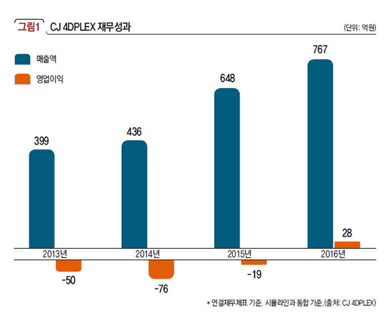 CJ 4DPLEX 재무성과