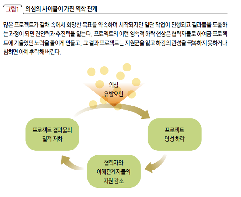 의심의 사이클이 가진 역학 관계