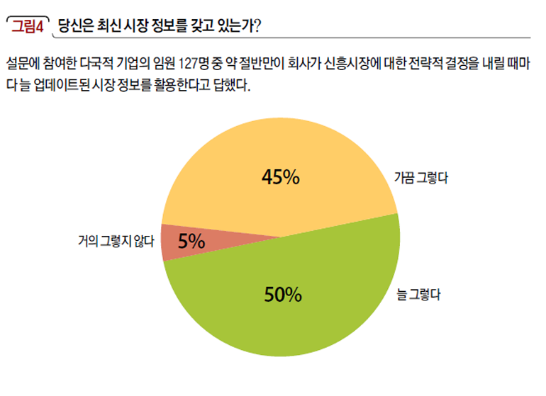 당신은 최신 시장 정보를 갖고 있는가?